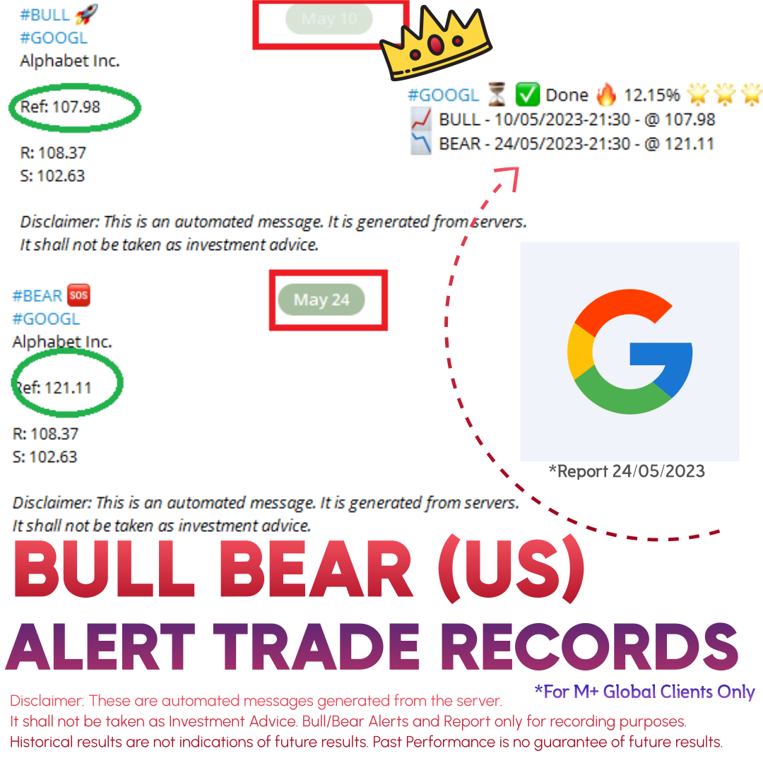 Bull Bear (US) Alert Trade Record — #GOOGL Alphabet Inc. BULL 10/05/2023 @ 107.98 → BEAR 24/05/2023 @ 121.11 · Done +12.15%.
