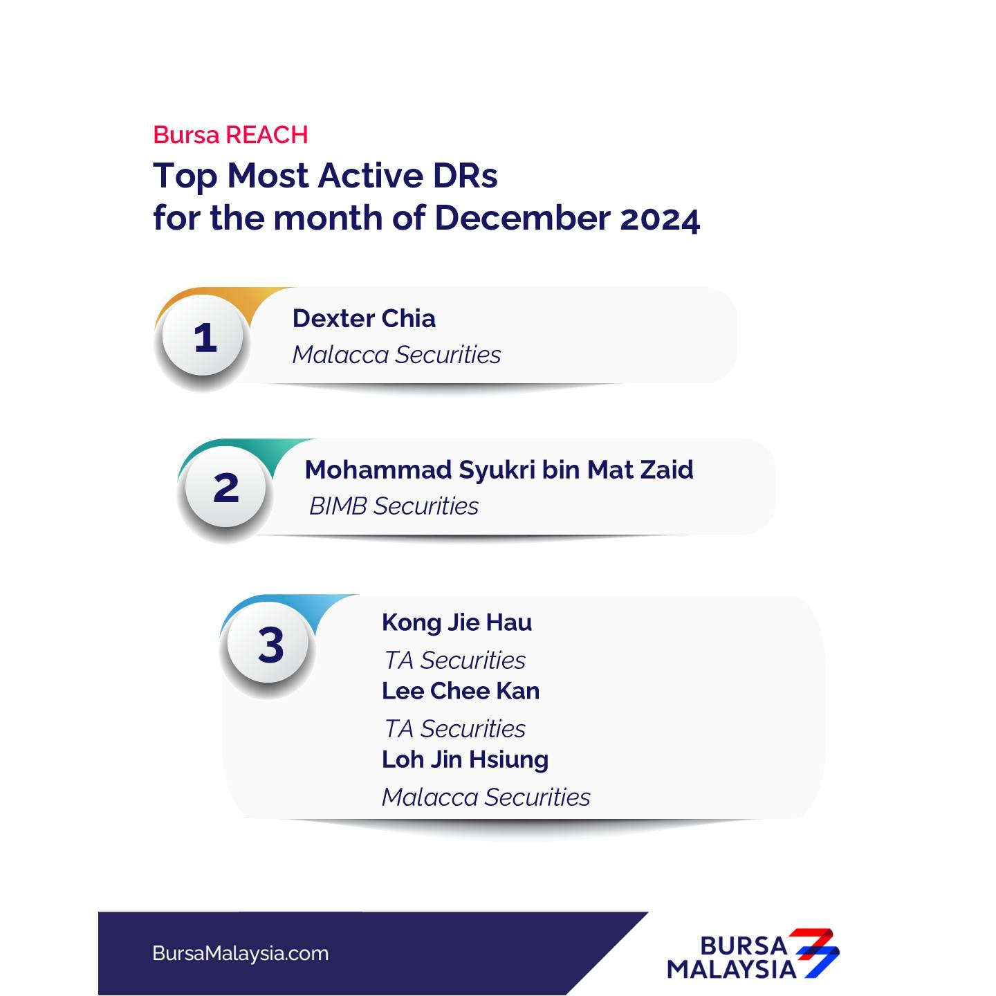 Bursa REACH — Top Most Active DRs, December 2024. Dexter Chia ranked #1 (Malacca Securities).