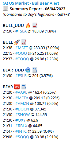 US Market BullBear Alert summary 06/04/2023 — BULL on #TSLA, #MSFT, #QQQ, #TQQQ; BEAR on #AAPL, #META and more.