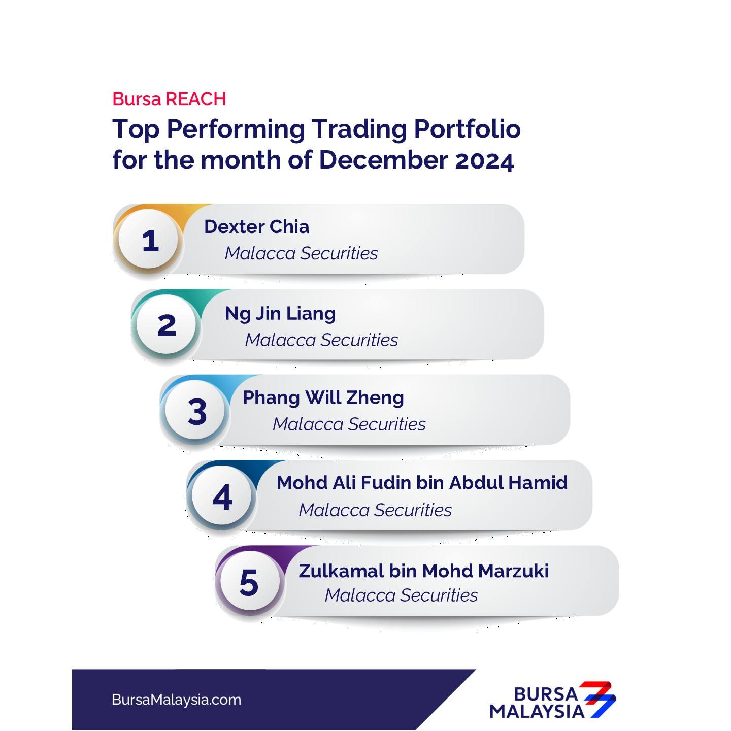 Bursa REACH — Top Performing Trading Portfolio, December 2024. Dexter Chia ranked #1 (Malacca Securities).