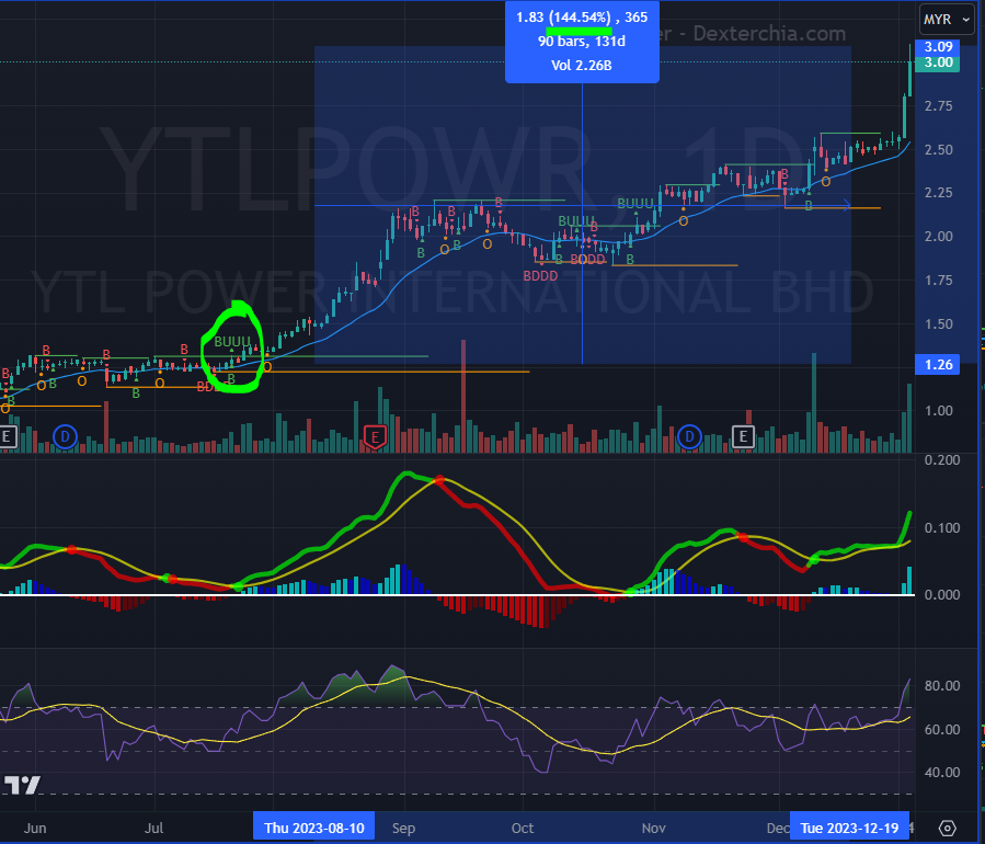 YTLPOWR — daily chart breakout after AI Robot bullish signals (+144% move marked).