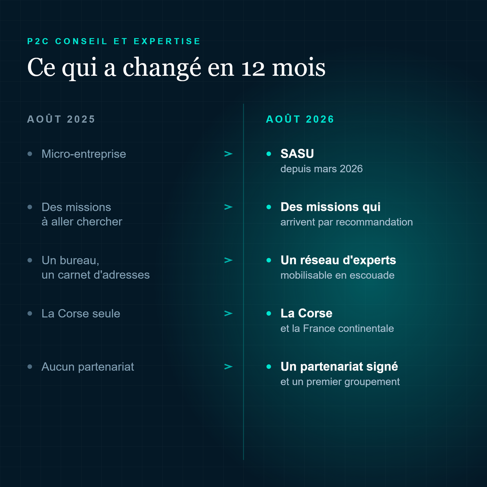 Comparaison de la transformation de P2C Conseil et Expertise entre août 2025 et août 2026