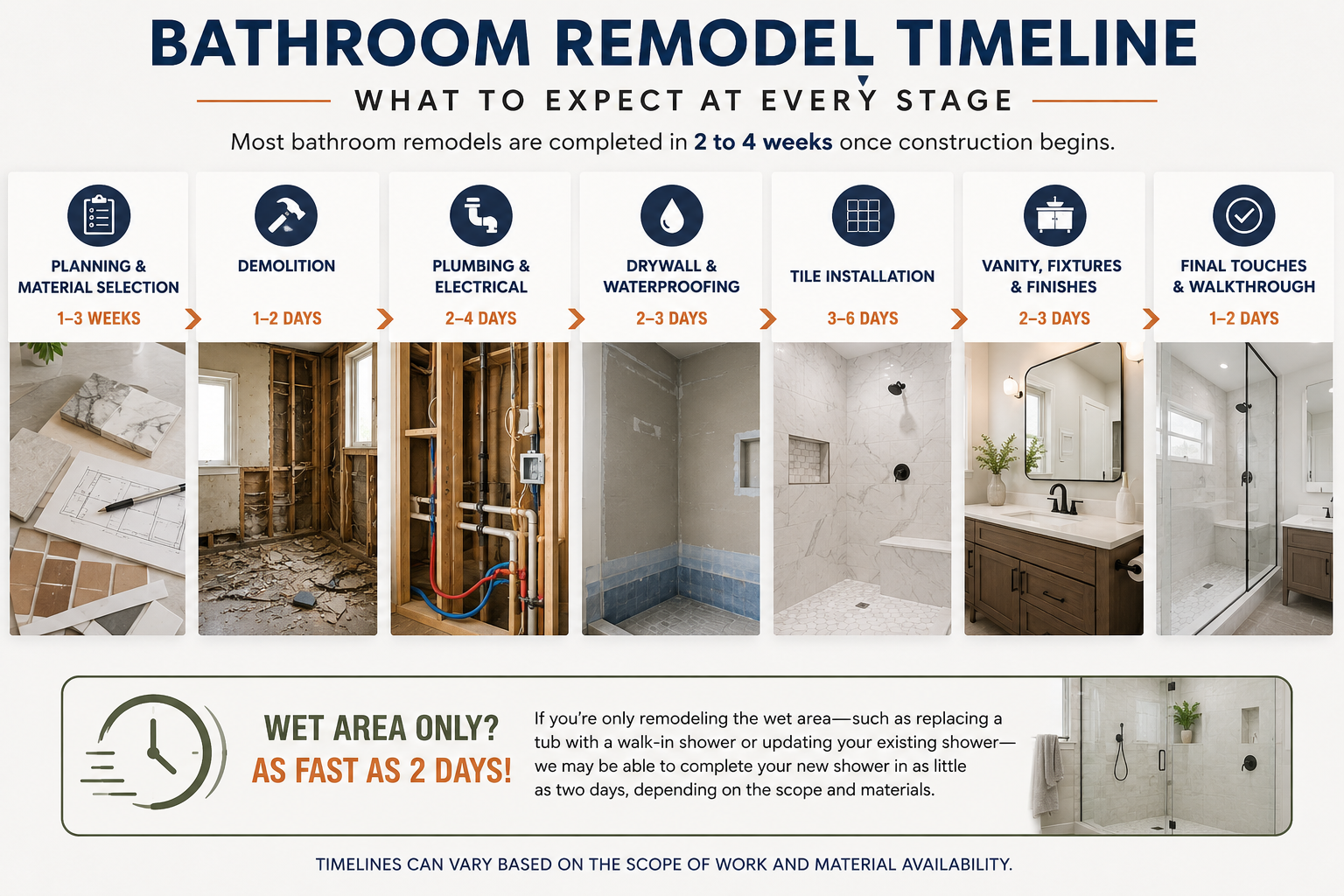 Bathroom remodel timeline infographic showing all stages from planning to final walkthrough