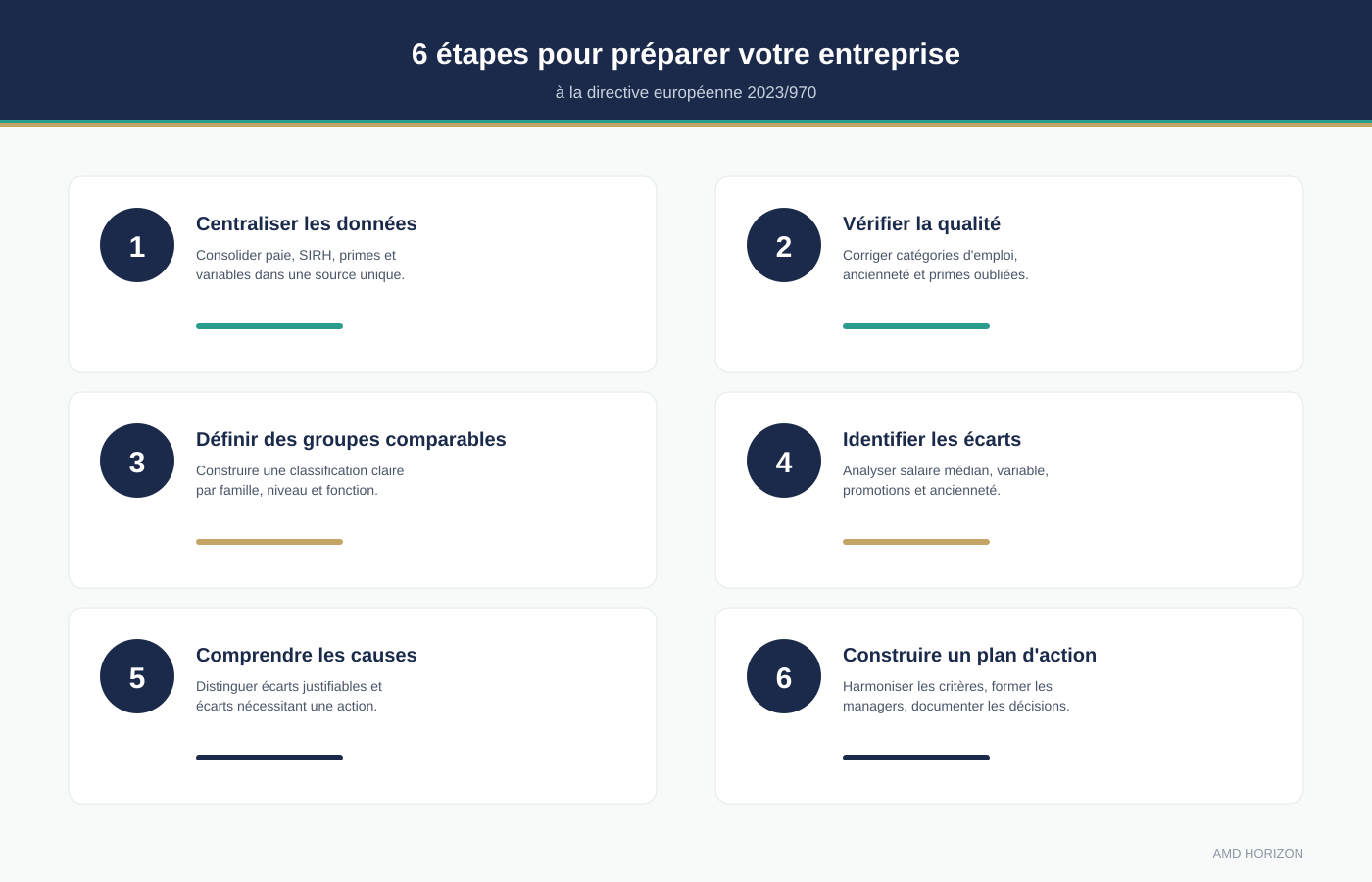 6 étapes pour préparer votre entreprise à la directive européenne 2023/970 : centraliser les données, vérifier la qualité, définir des groupes comparables, identifier les écarts, comprendre les causes, construire un plan d'action