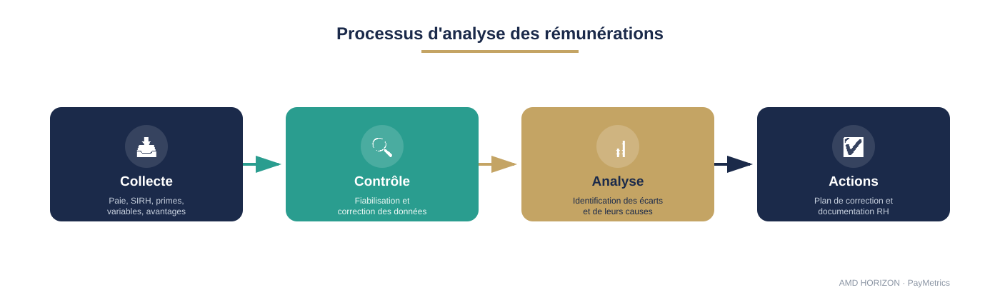 Processus d'analyse des rémunérations en 4 étapes : Collecte (paie, SIRH, primes, variables, avantages), Contrôle (fiabilisation et correction des données), Analyse (identification des écarts et de leurs causes), Actions (plan de correction et documentation RH)