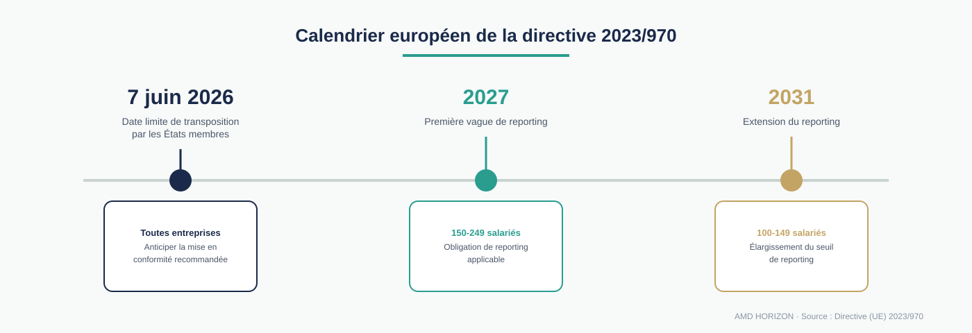 Calendrier européen de la directive 2023/970 : 7 juin 2026 transposition, 2027 première vague de reporting (150-249 salariés), 2031 extension (100-149 salariés)