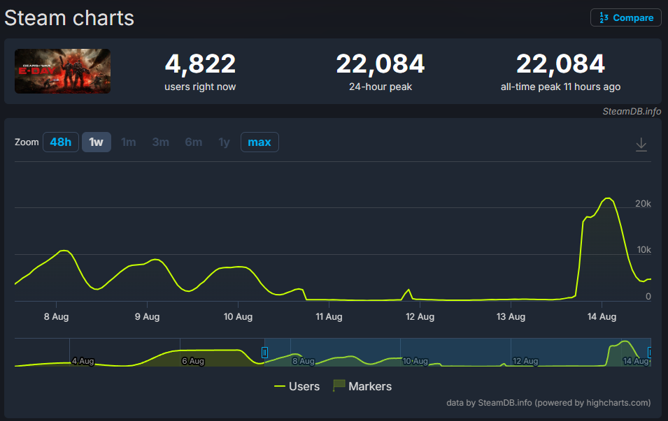 Steam charts de Gears of War E-Day com pico de 22.084 jogadores
