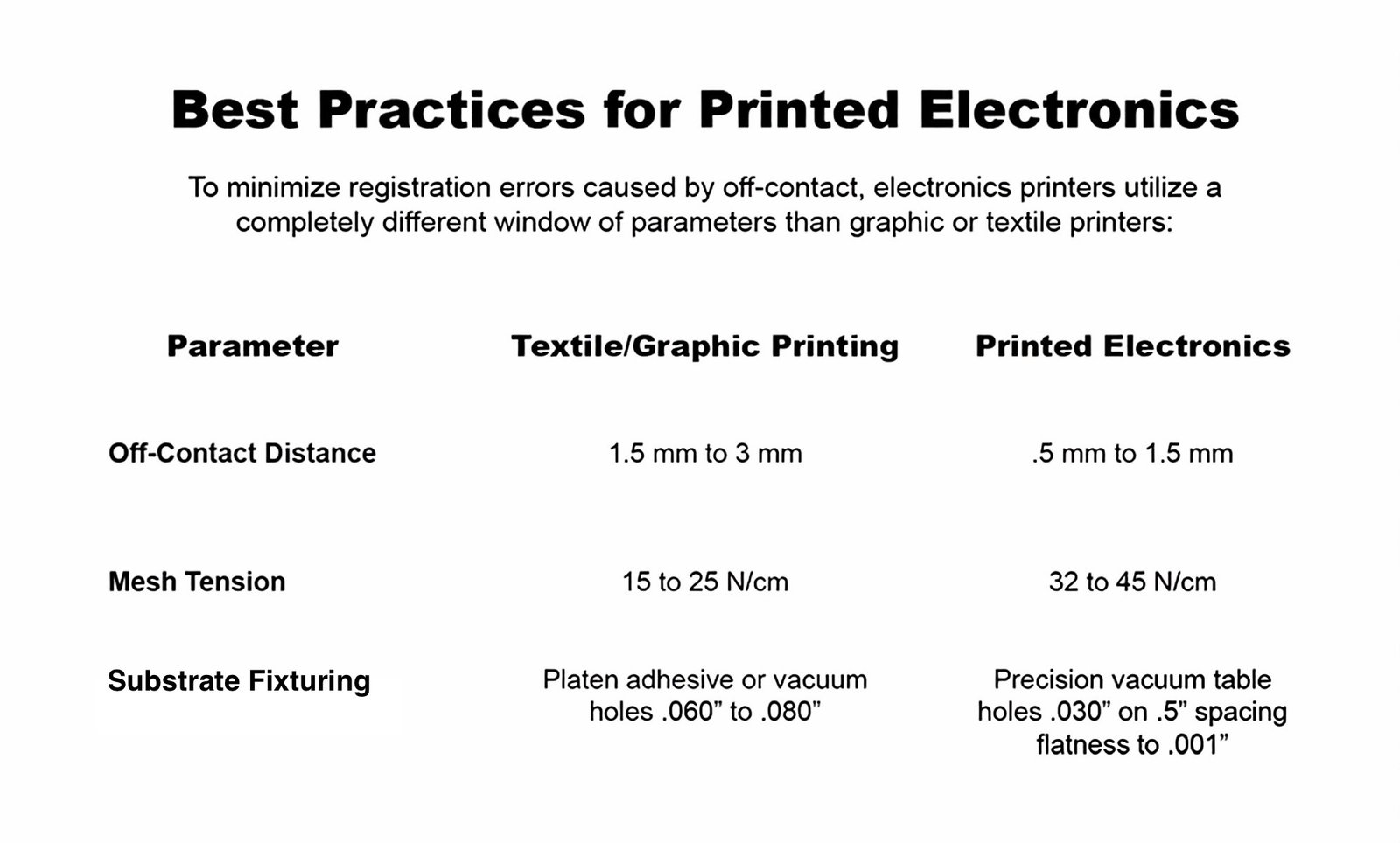 Fig 3. The figures above reveal the true challenges most graphics printers face when trying to transition into the Printed Electronics industry.