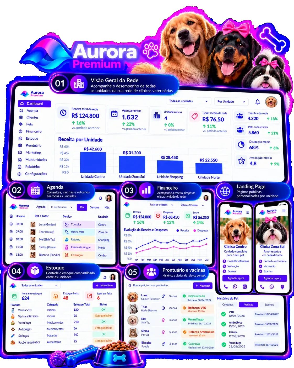 Painel multiunidades do Aurora Premium para clínica veterinária, com visão geral das unidades, agenda de consultas e vacinas, financeiro, estoque e prontuário com alerta de reforço
