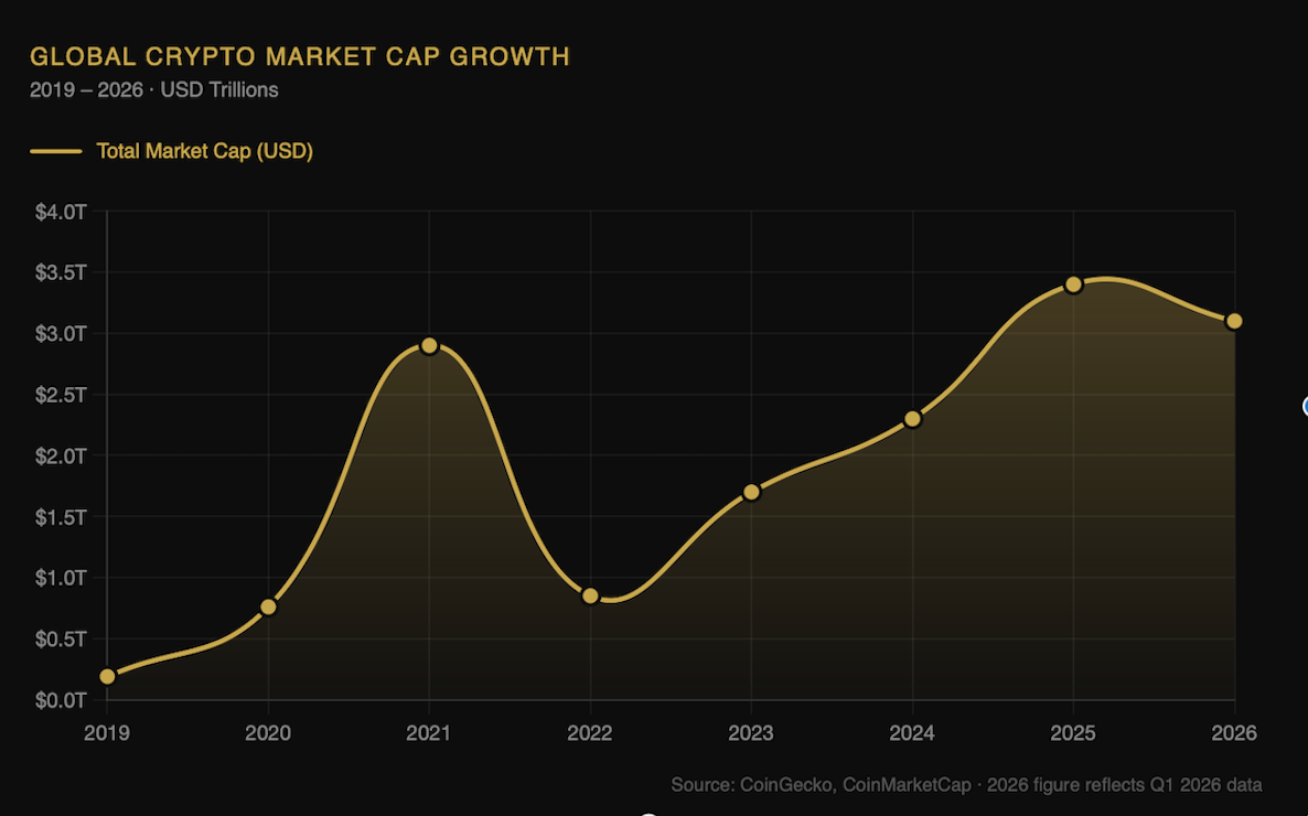 Digital Currency Rates Chart showing global cryptocurrency market capitalization growth over time