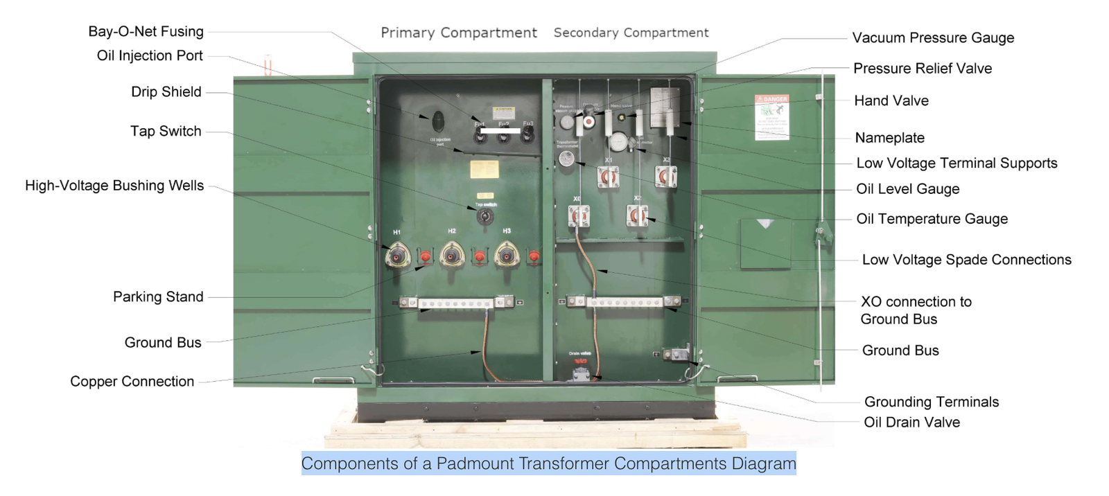 Pad mounted transformer components diagram showing primary and secondary compartments